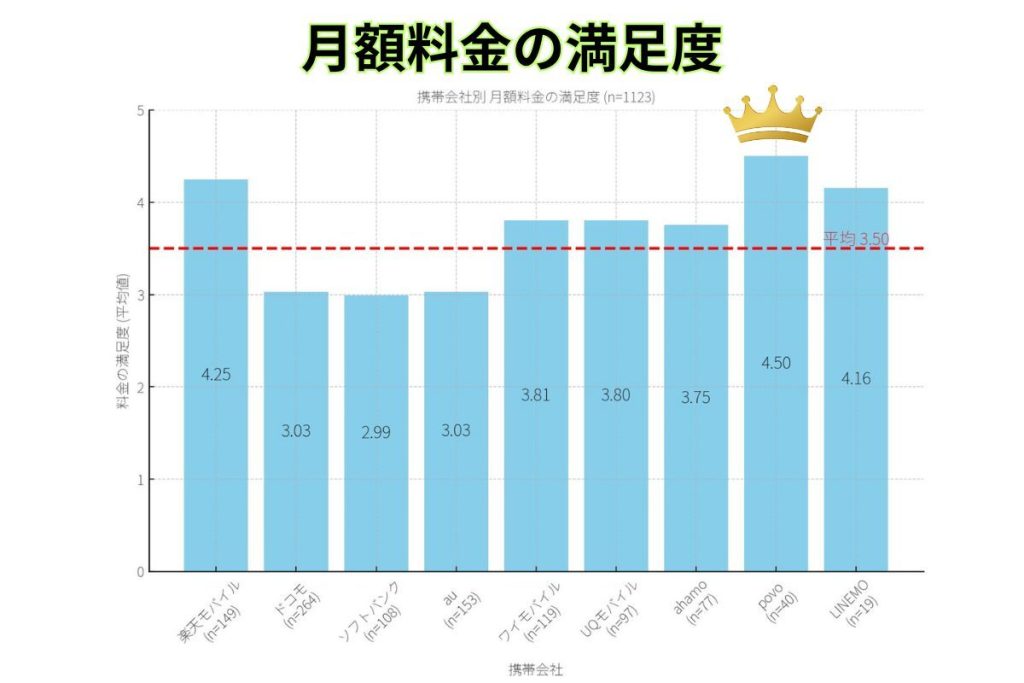 月額料金の満足度