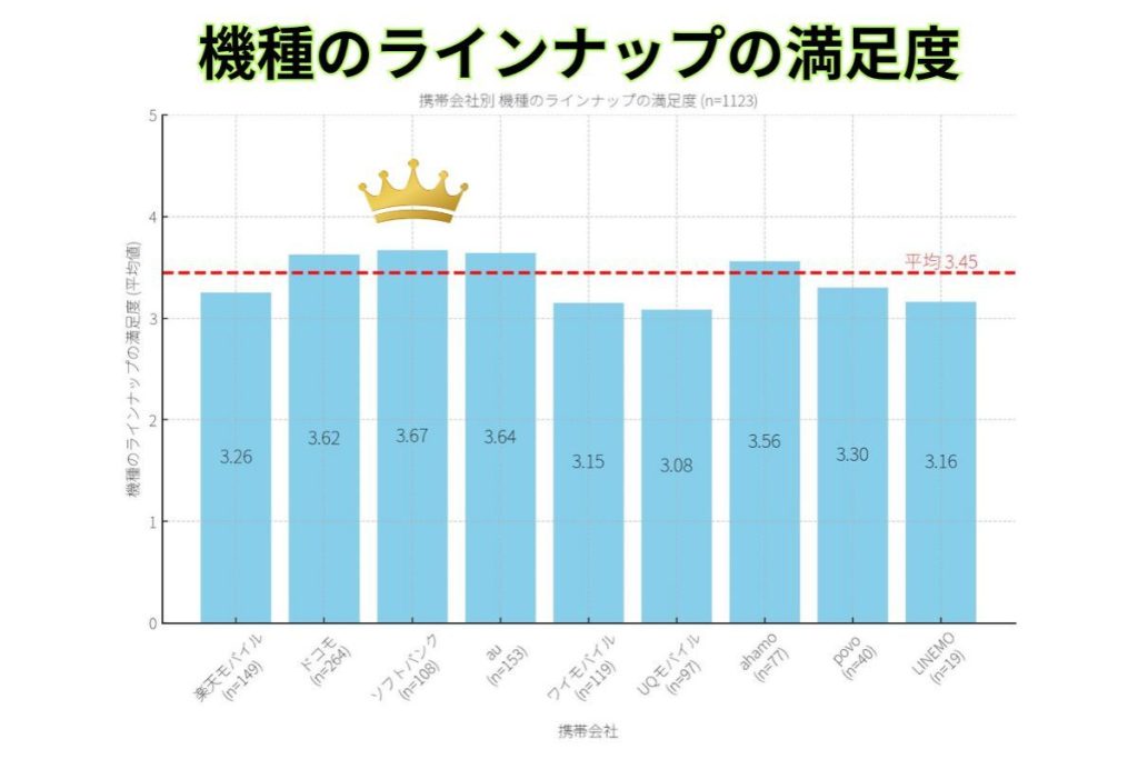 機種ラインナップの満足度