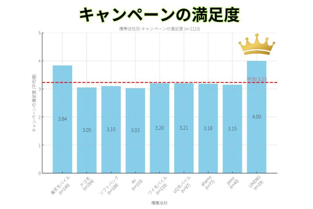 キャンペーンの満足度