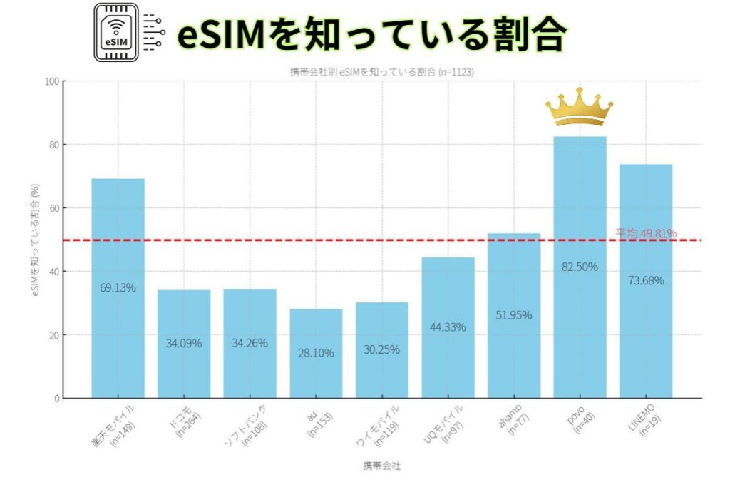 eSIMを知っている割合