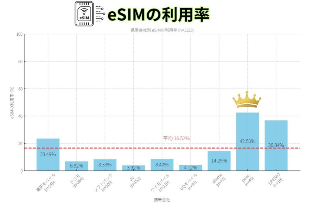 eSIMの利用率