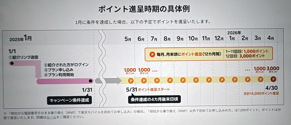 楽天モバイル 三木谷キャンペーン ポイント付与スケジュール