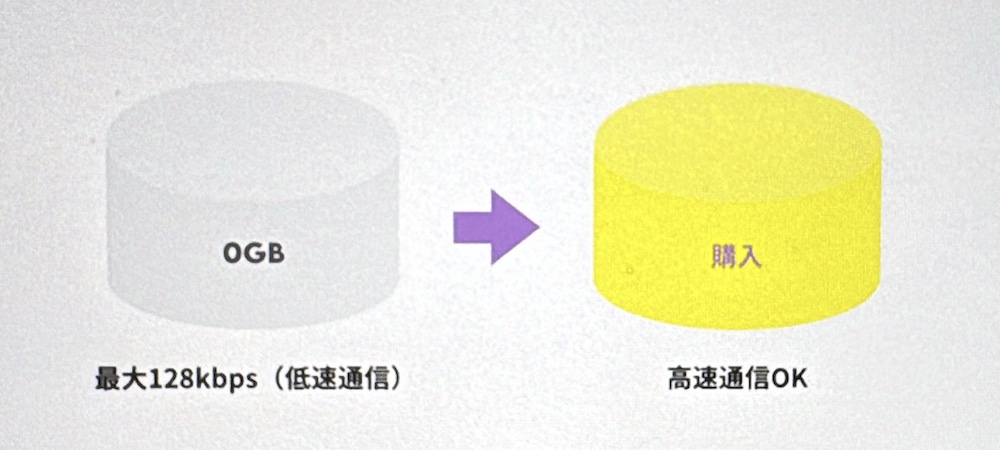 povo デメリット1:トッピングしないと通信速度が遅い
