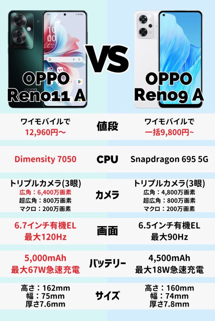 Reno11A Reno9A 違い