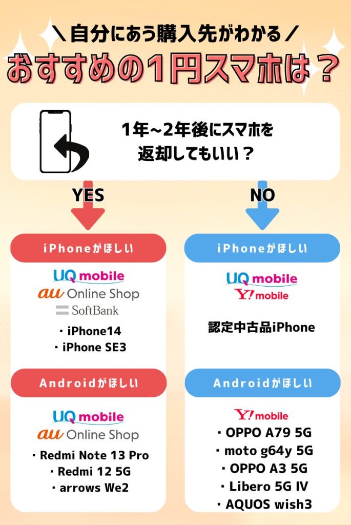 1円スマホ チャート表