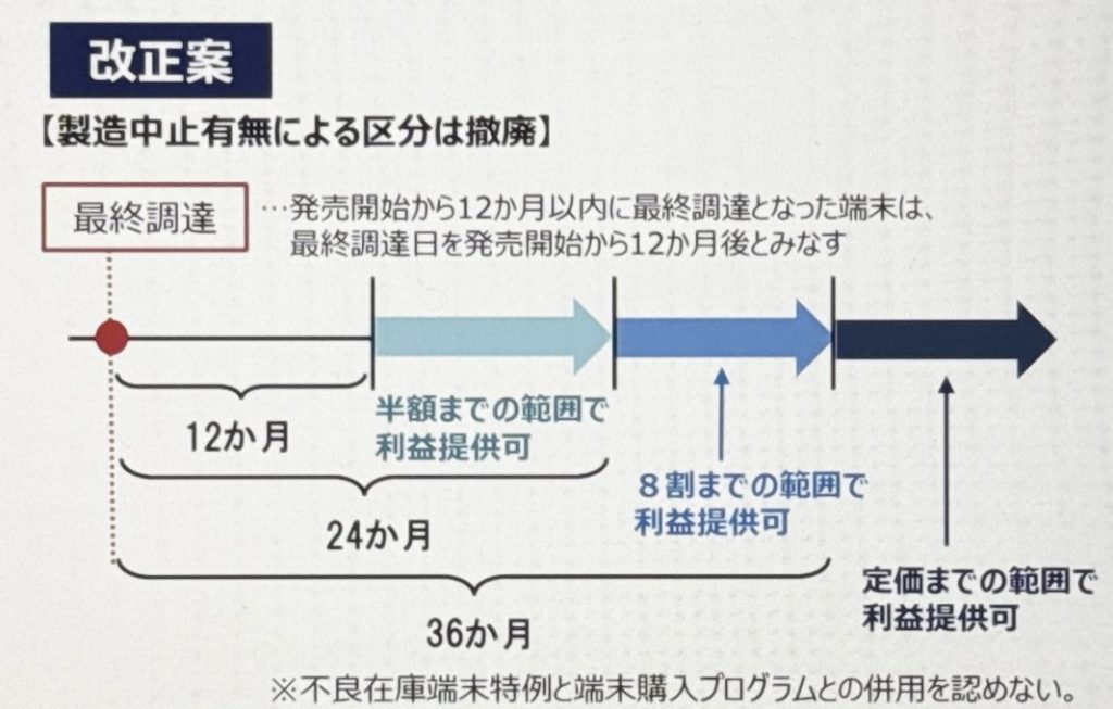 最終調達日から36ヶ月以上で割引規制対象外に