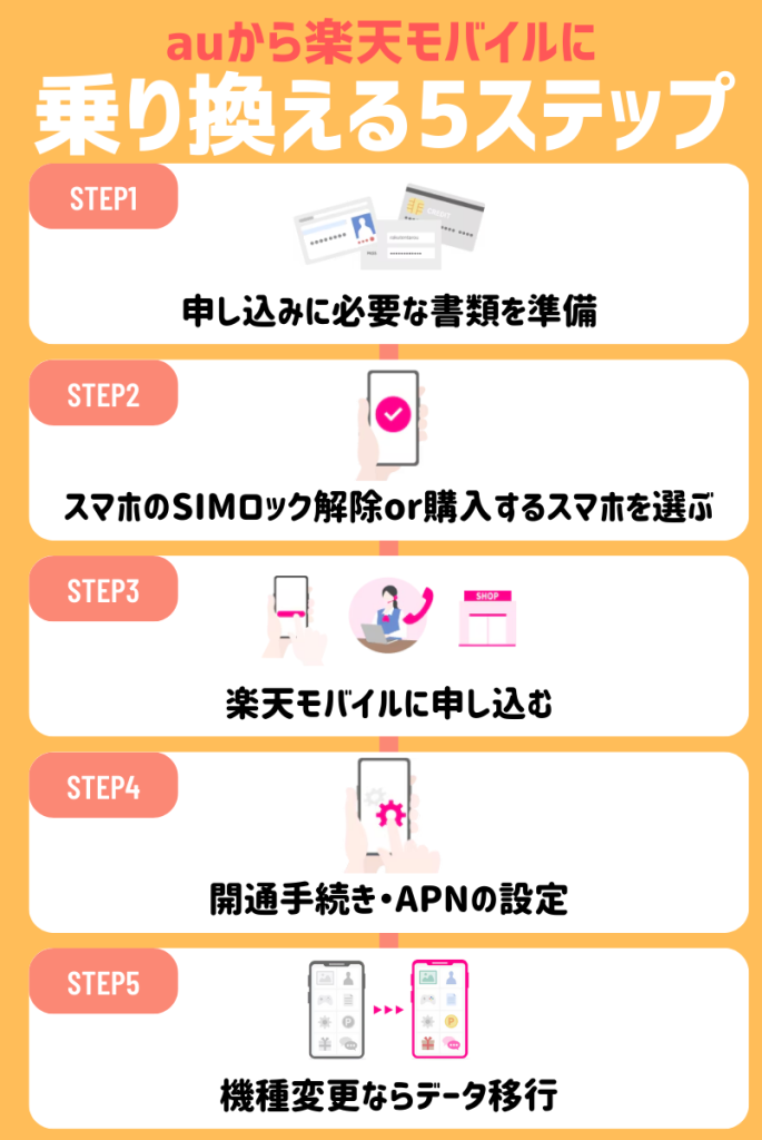 断言！auから楽天モバイルへの乗り換え方法｜機種そのままでもOK