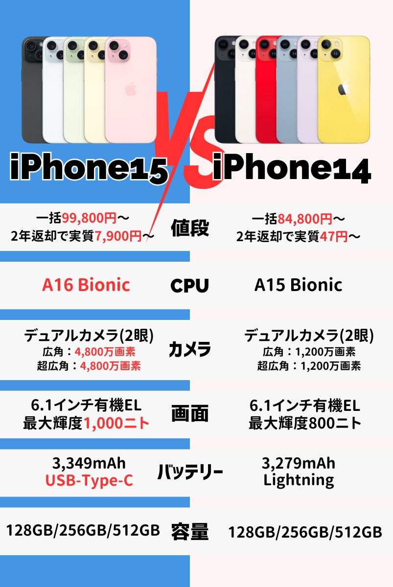 【一眼でわかる！】iPhone15とiPhone14の違い