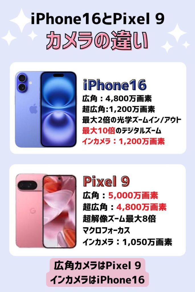 カメラ性能:プロ顔負けの写真が撮れるのはどっち?