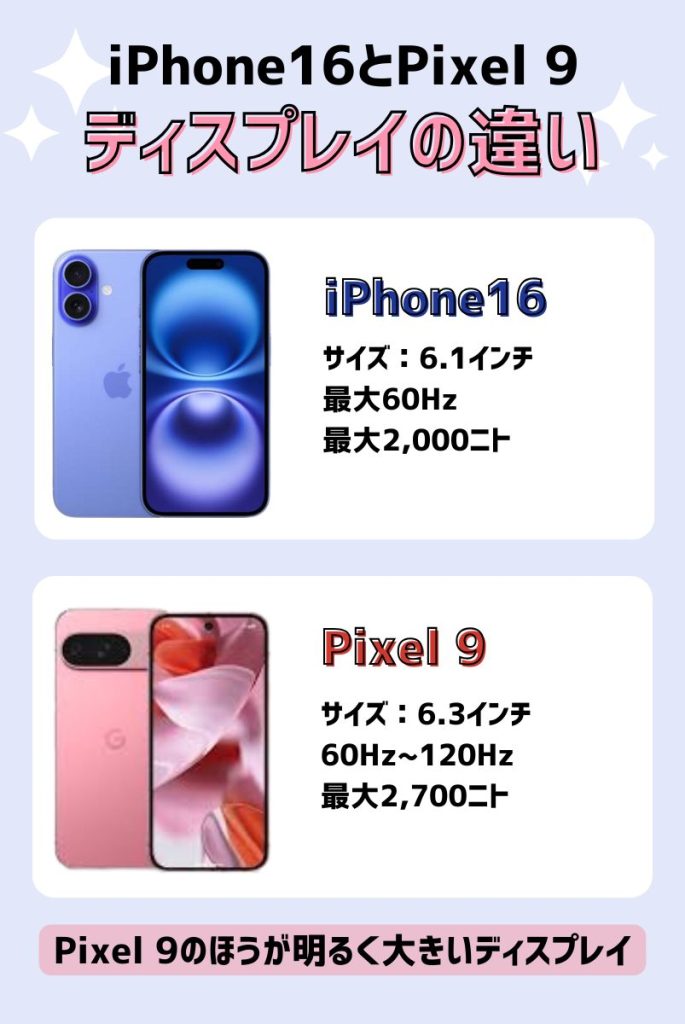 ディスプレイの違いを比較丨明るく見やすいディスプレイならPixel9