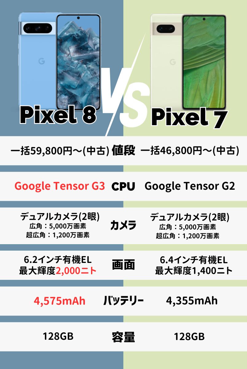 Pixel 8とPixel 7の違いを価格・スペックで比較