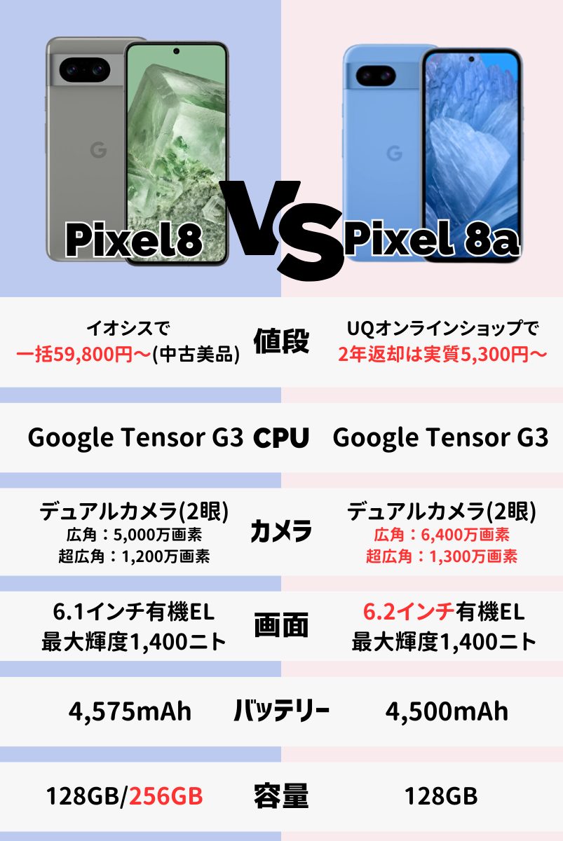 Google Pixel 8とPixel 8aの違いを価格・スペックで比較！どっちを買うべき？