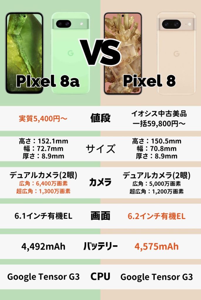 Pixel 8よりPixel 8aを買うべき？どっちがいい？