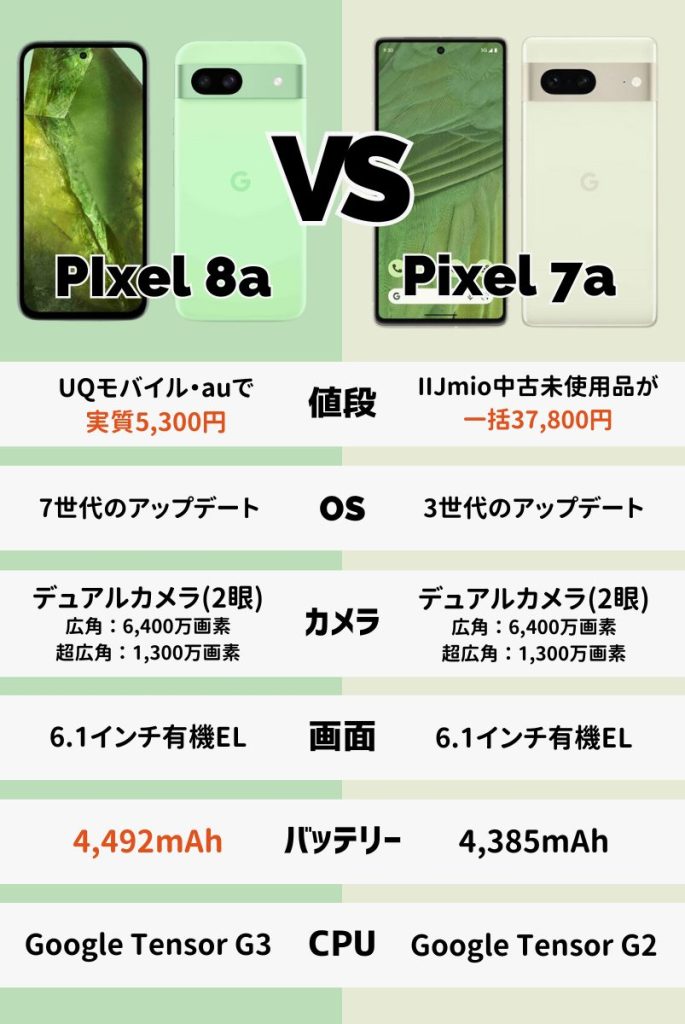 【一眼でわかる！】Pixel 8aとPixel 7aの違い