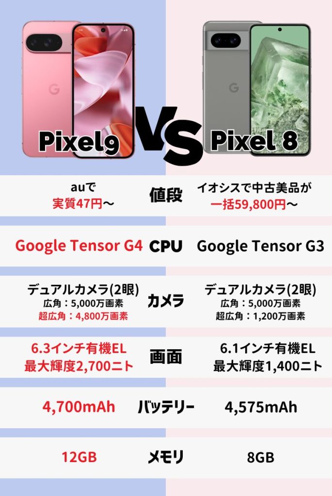 Google Pixel 9とPixel 8の違いを比較！買うならどっち？ | マイナビニュース 格安SIM・モバイル比較