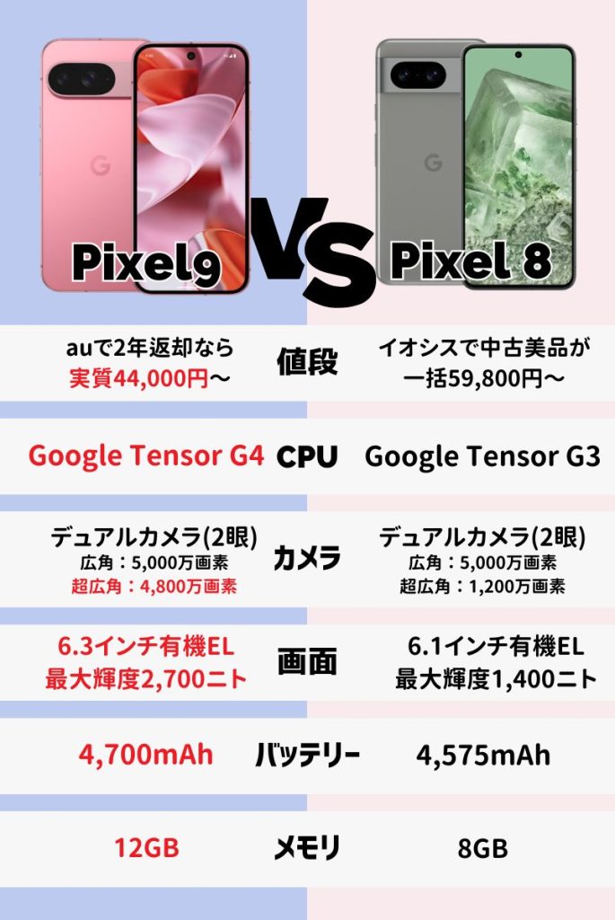 Google Pixel 9とPixel 8の違い