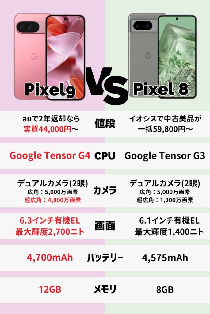 Google Pixel 9とPixel 8の違いを比較！買うならどっち？