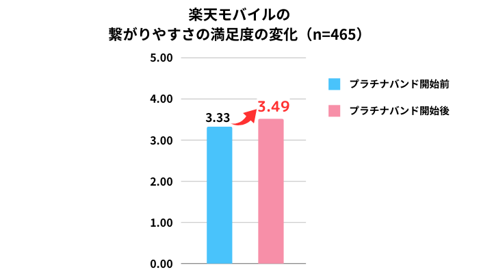 楽天モバイル プラチナバンド アンケート結果