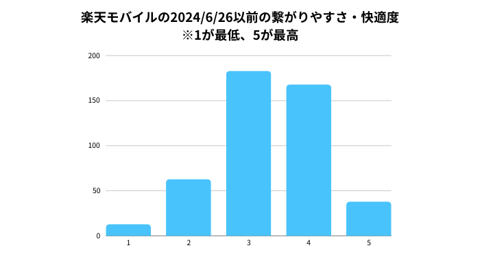 楽天モバイル プラチナバンド アンケート結果