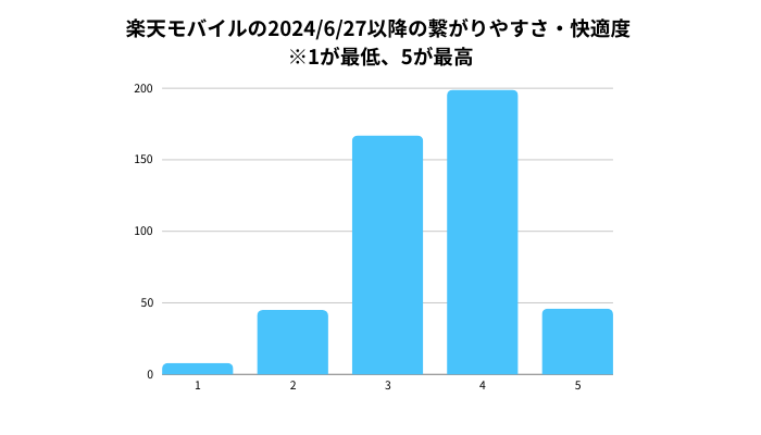 楽天モバイル プラチナバンド アンケート結果