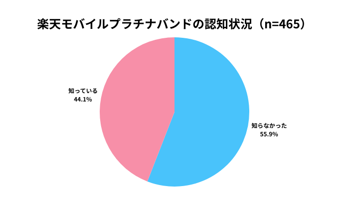 楽天モバイル プラチナバンド アンケート結果