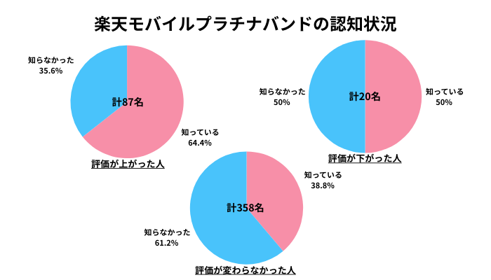 楽天モバイル プラチナバンド アンケート結果