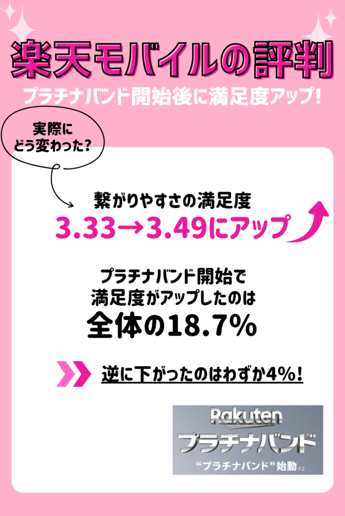 楽天モバイルの評判はプラチナバンド開始後に満足度アップ！繋がりやすさはどう変わった？