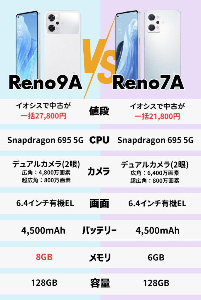 Reno9 AとReno7 Aの違いを価格・スペックで比較!