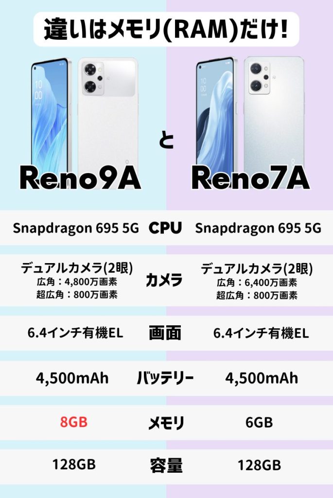 断言!Reno9 AとReno7 Aの違いはメモリ(RAM)だけ