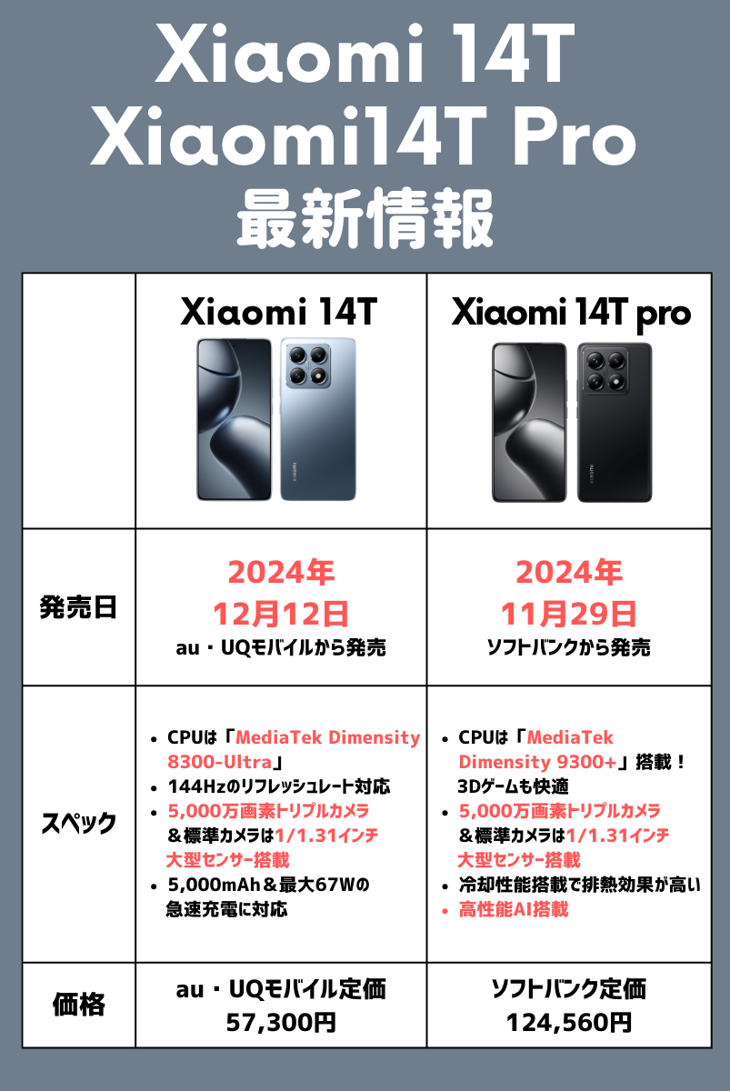 12月最新】Xiaomi 14T/14T Proのキャンペーン・値下げ情報！安く買う方法やスペック・違いも紹介 | マイナビニュース  格安SIM・モバイル比較