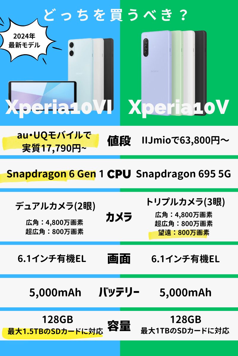 Xperia 10 ⅥとXperia 10 Ⅴの違いを徹底比較！