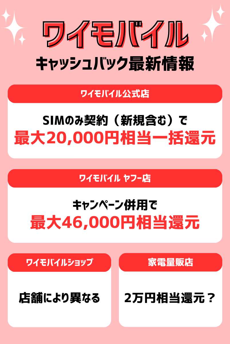 【2024年12月】ワイモバイルは最大20,000円相当の一括キャッシュバックがお得