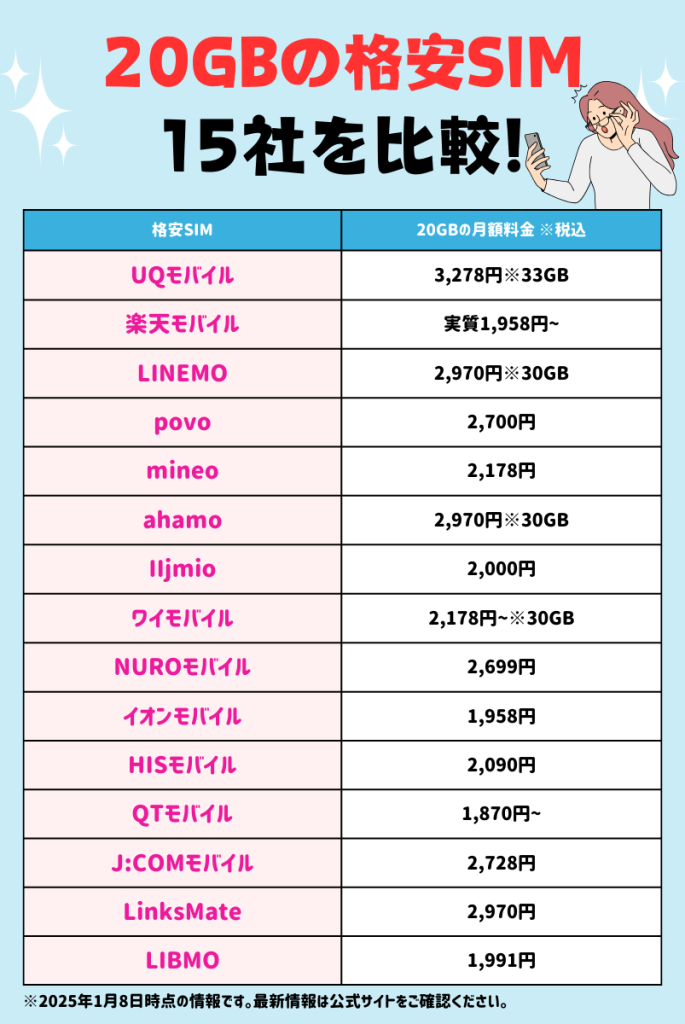 20GBの格安SIM15社の比較｜最安値はどこ？