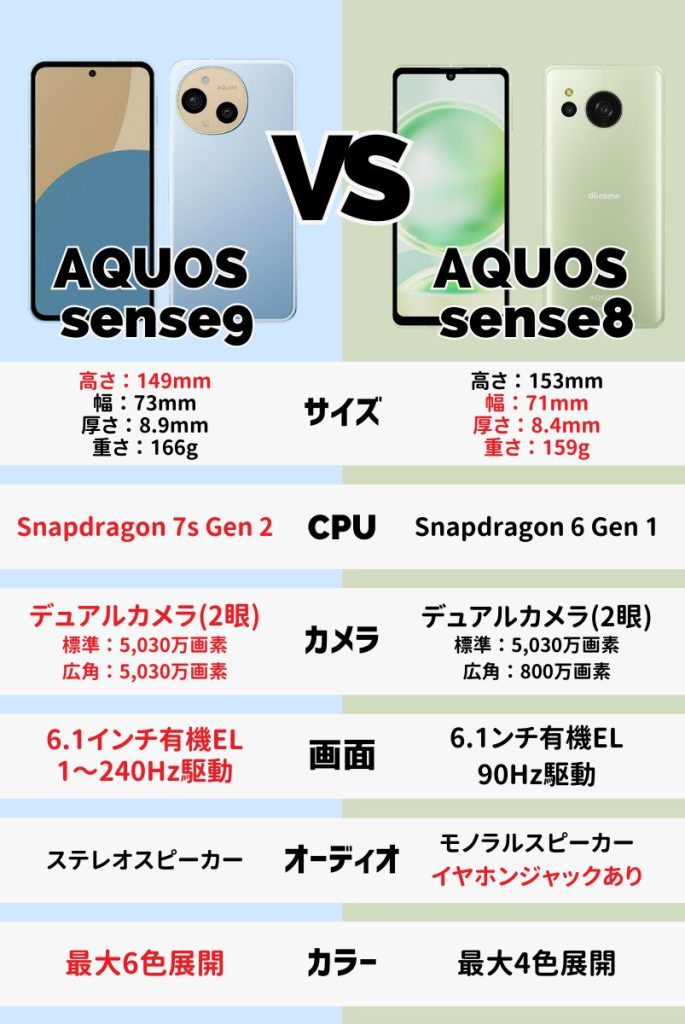 AQUOS sense9とAQUOS sense8の違いを価格・スペックで比較