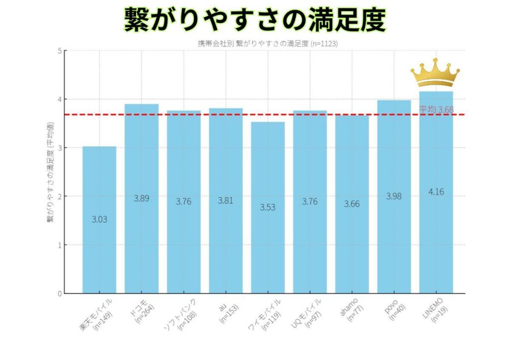 繋がりやすさの満足度