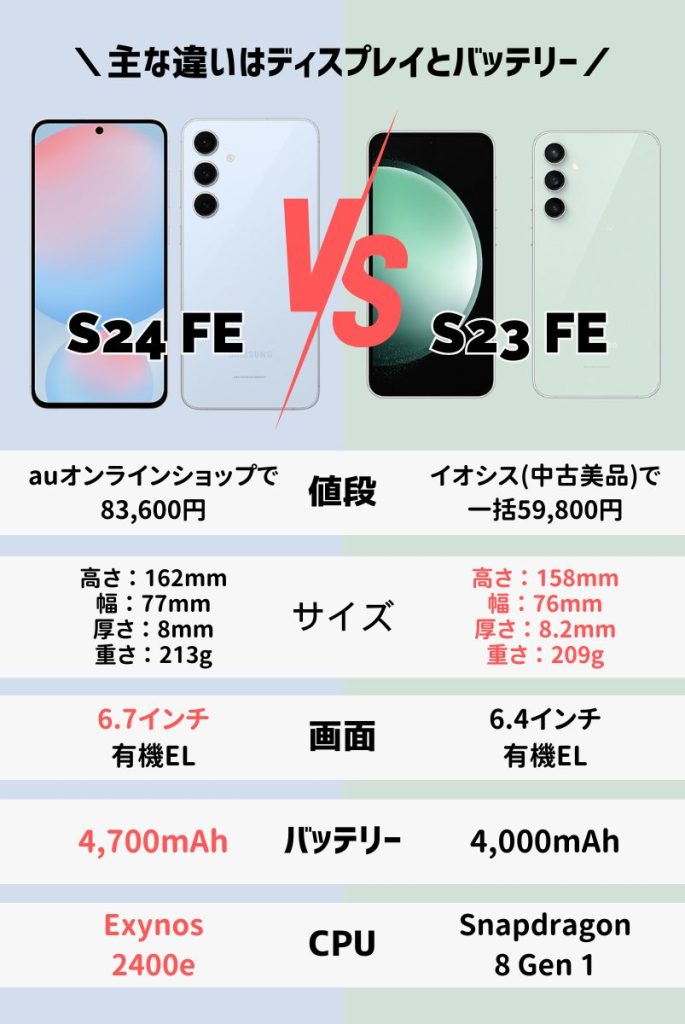 Galaxy S24 FEとGalaxy S23 FEをスペック・価格で比較