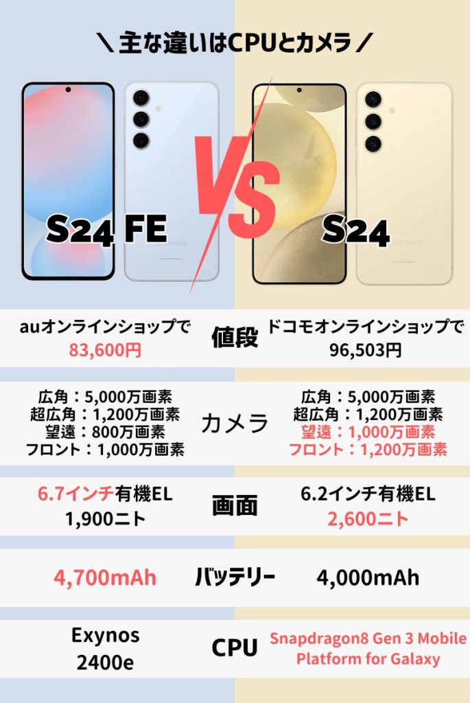 Galaxy S24 FEとGalaxy S24をスペック・価格で比較