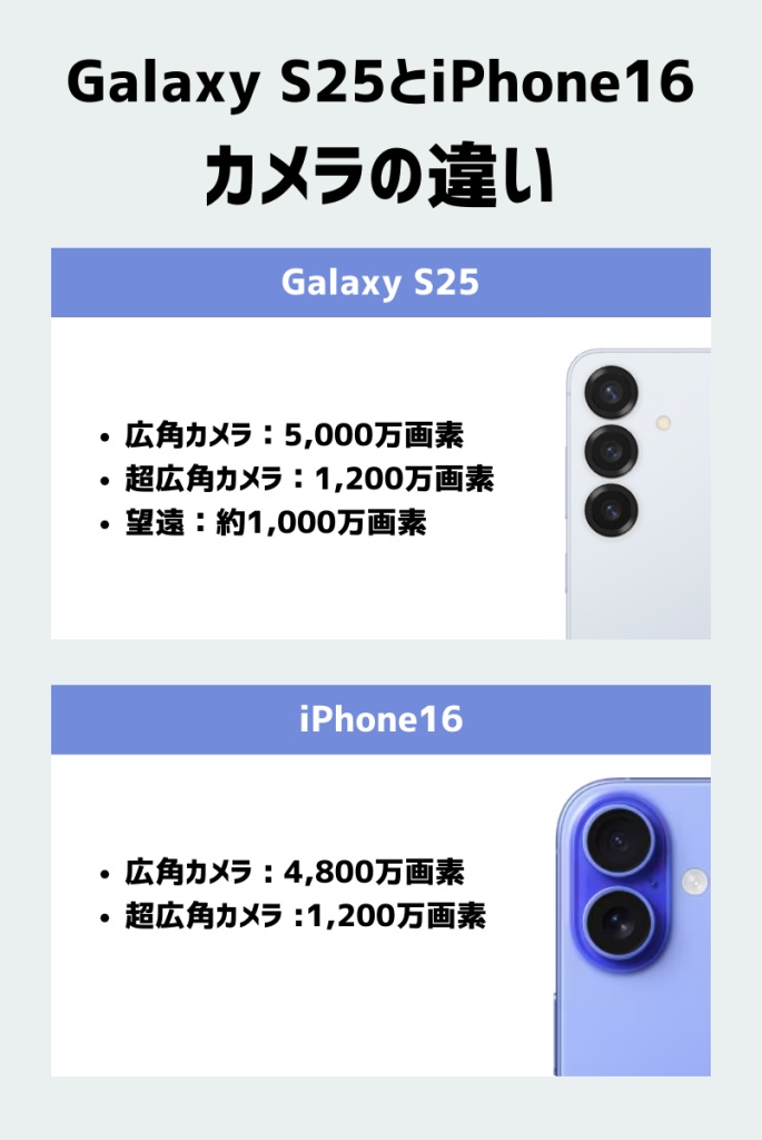 カメラの違いを比較|Galaxy S25は望遠カメラもあり幅広いシーンで活躍