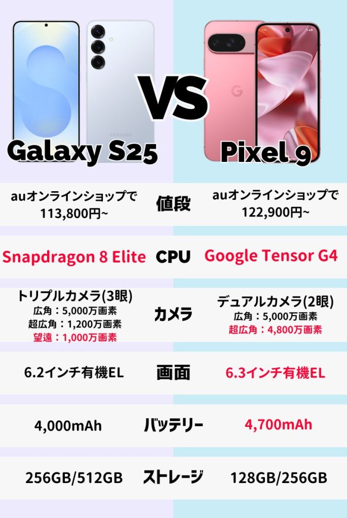 Galaxy S25とPixel 9を価格・スペックで比較