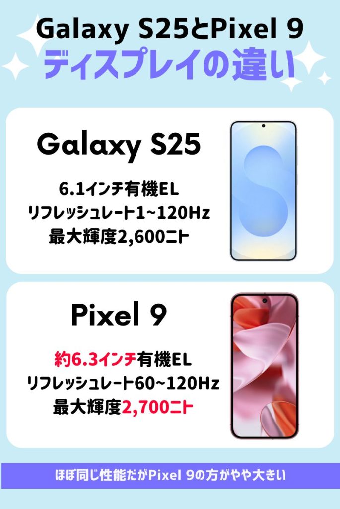 ディスプレイを比較|ほぼ同じ性能だがPixel 9の方がやや画面が大きい