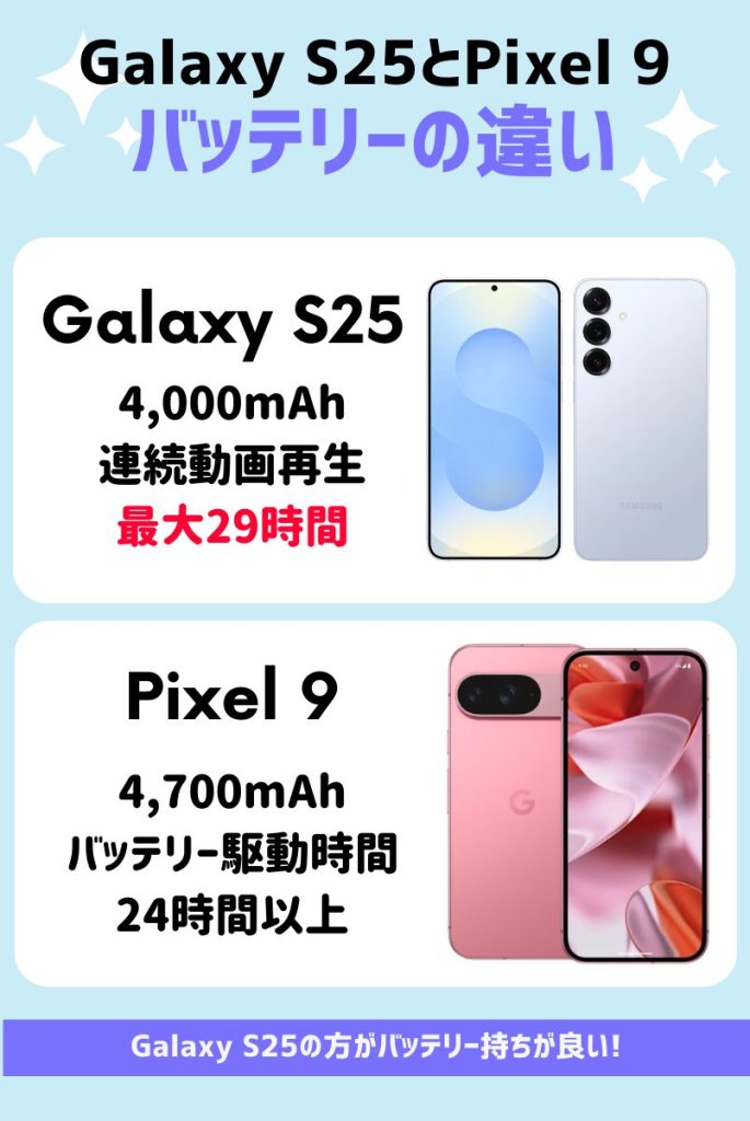 バッテリー性能を比較|Galaxy S25の方がバッテリー持ちが良い