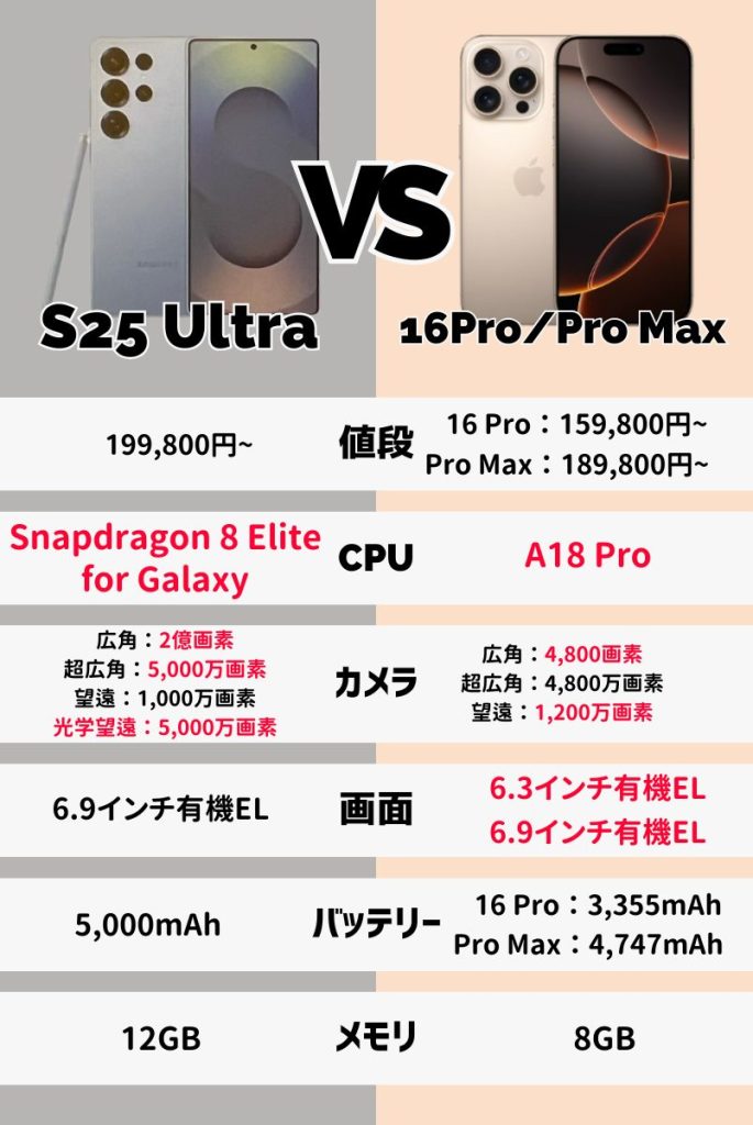 Galaxy S25 UltraとiPhone 16 Pro/Pro Maxの比較