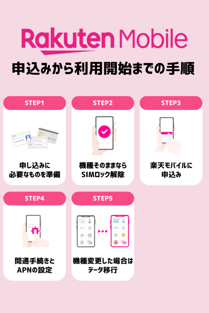 ドコモから楽天モバイルに乗り換える手順を解説
