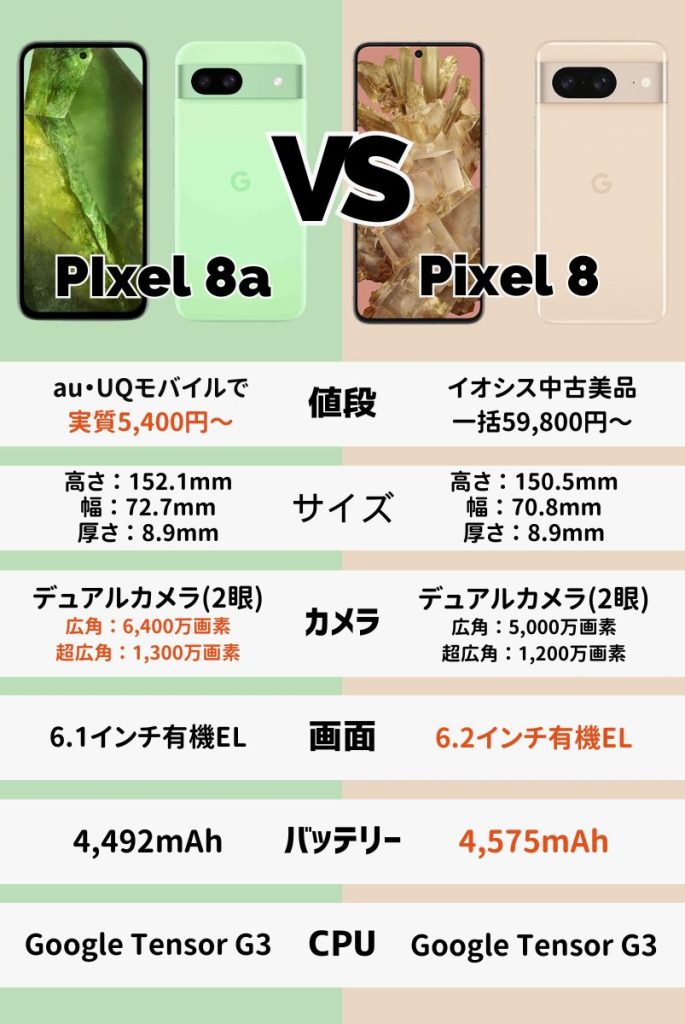 Pixel 8よりPixel 8aを買うべき？どっちがいい？