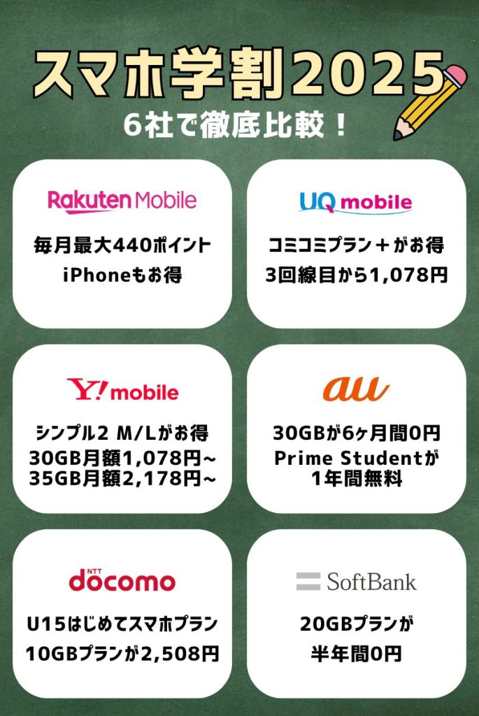 スマホの学割はどこが安い？6社を比較！【Android/iPhone】