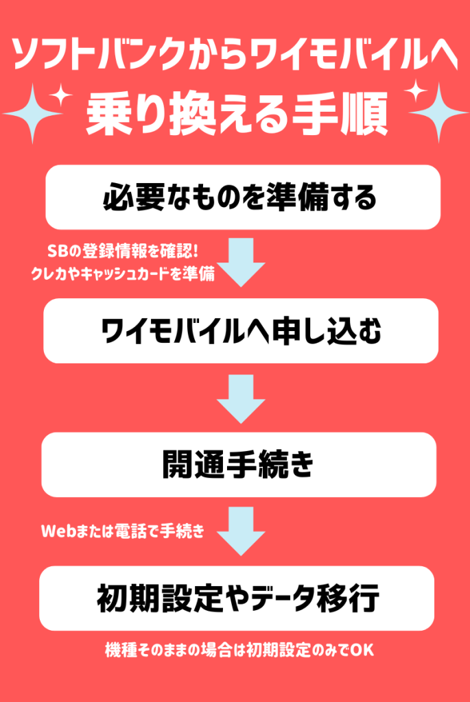 ソフトバンクからワイモバイルへ乗り換える手順を解説