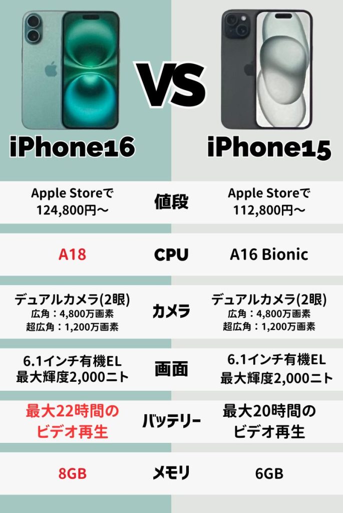 iPhone16 vs iPhone15を徹底比較！最新情報を元に価格・スペック・カメラ機能の違いを解説