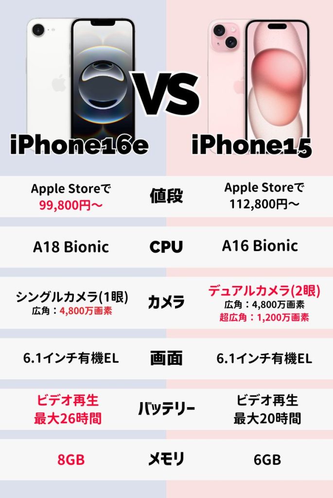 iPhone16eとiPhone15をスペック・価格の違い
