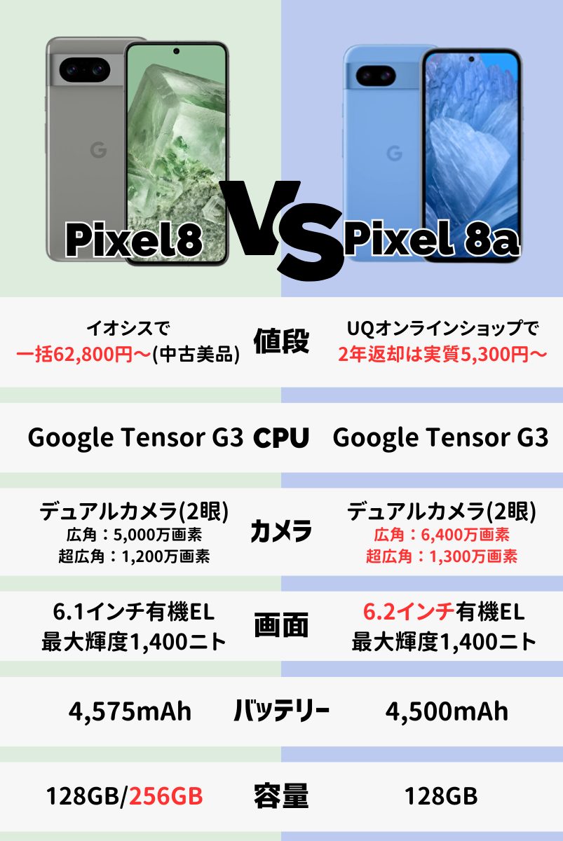 Google Pixel 8とPixel 8aの違いを価格・スペックで比較！どっちを買うべき？