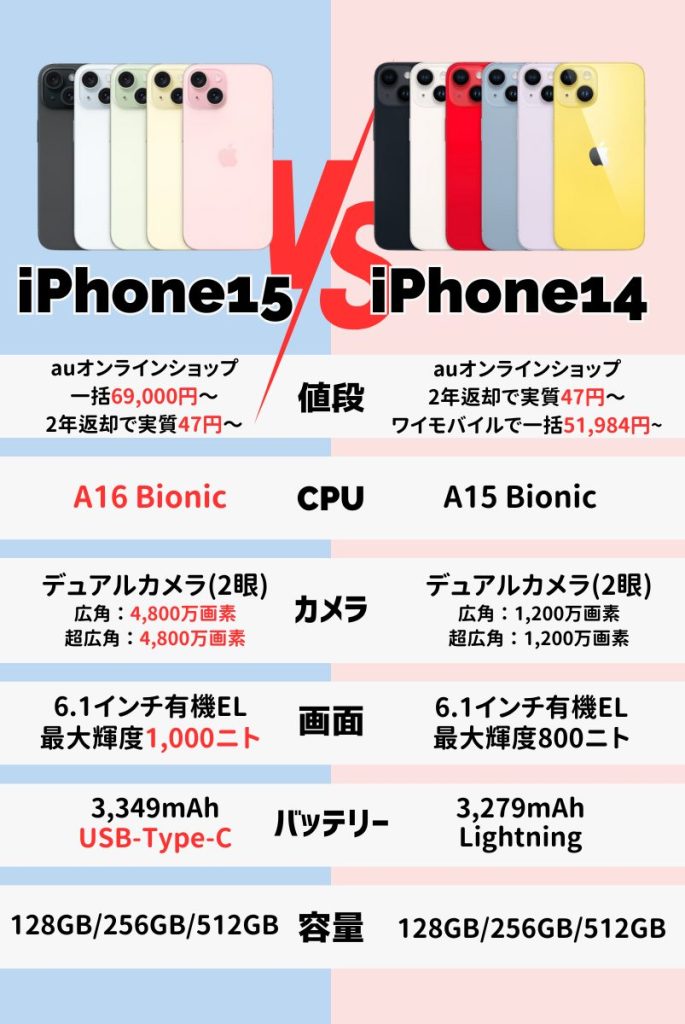 【一眼でわかる！】iPhone15とiPhone14の違い